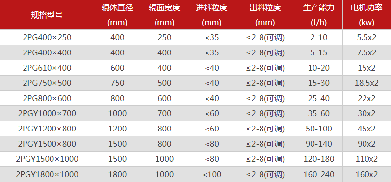 河南雙輥破碎機哪個廠家價格優惠，有哪些型號可選？